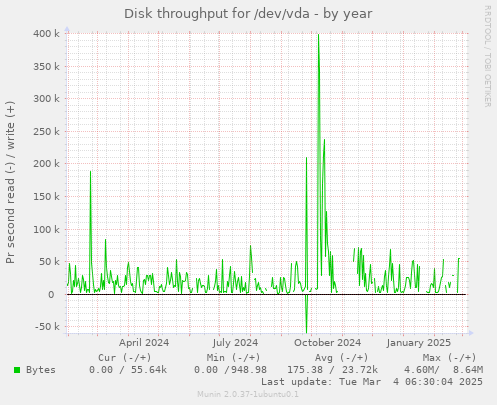 Disk throughput for /dev/vda