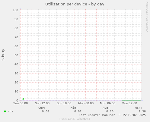 Utilization per device