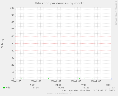 Utilization per device