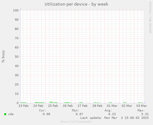 Utilization per device