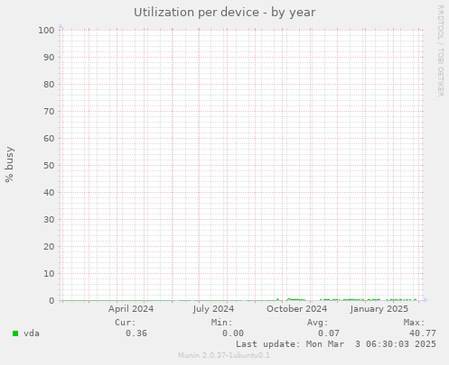 Utilization per device