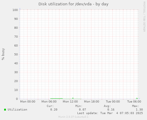 Disk utilization for /dev/vda