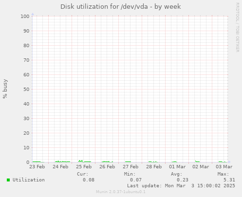 Disk utilization for /dev/vda