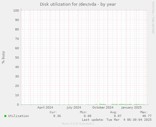 Disk utilization for /dev/vda