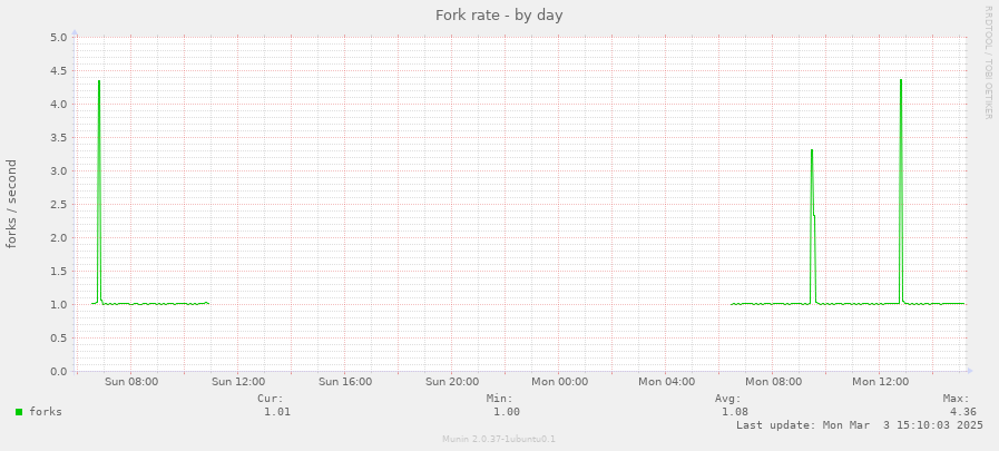 Fork rate