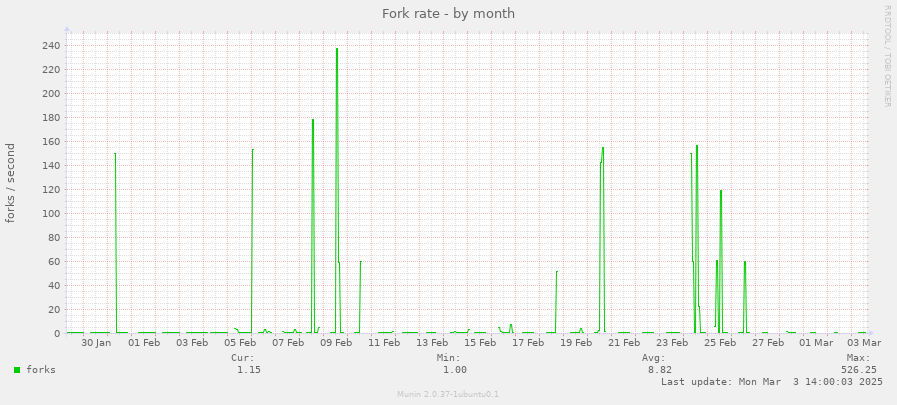 Fork rate