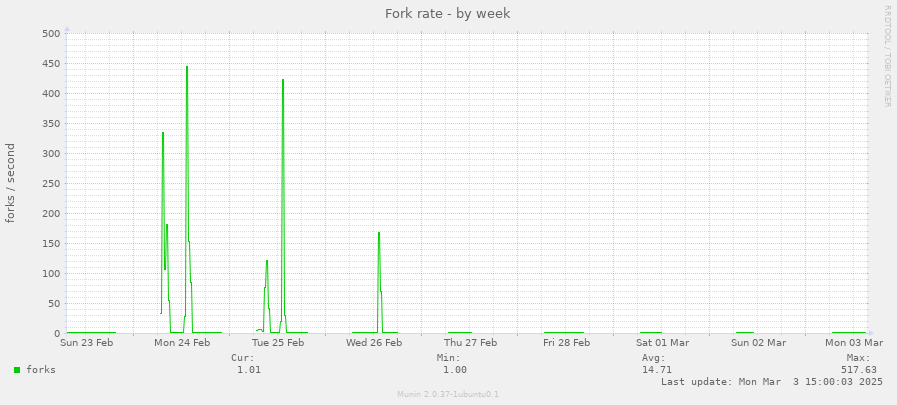 Fork rate