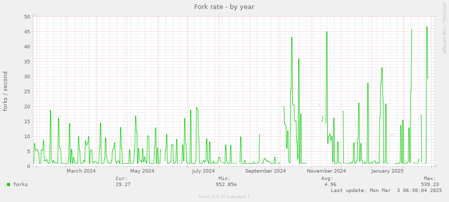 Fork rate