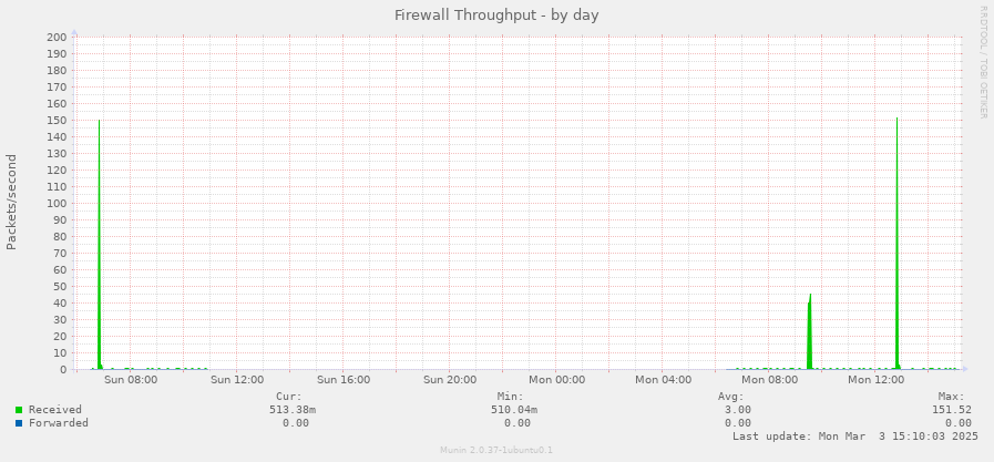 Firewall Throughput