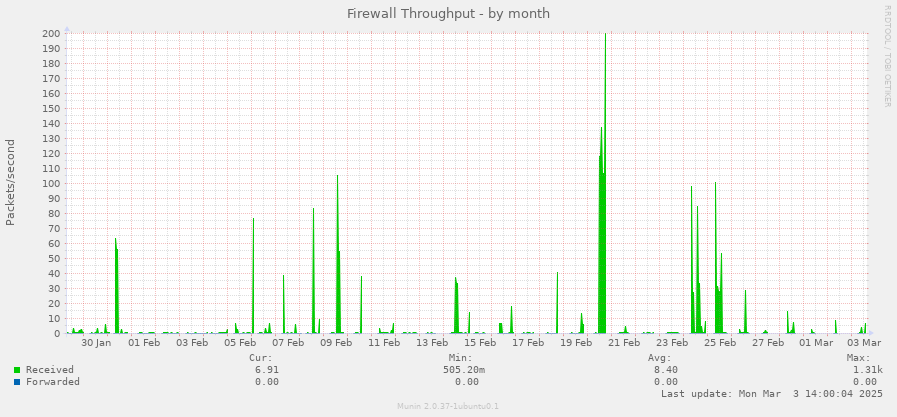 Firewall Throughput