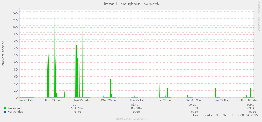 Firewall Throughput