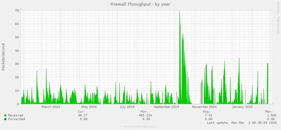 Firewall Throughput