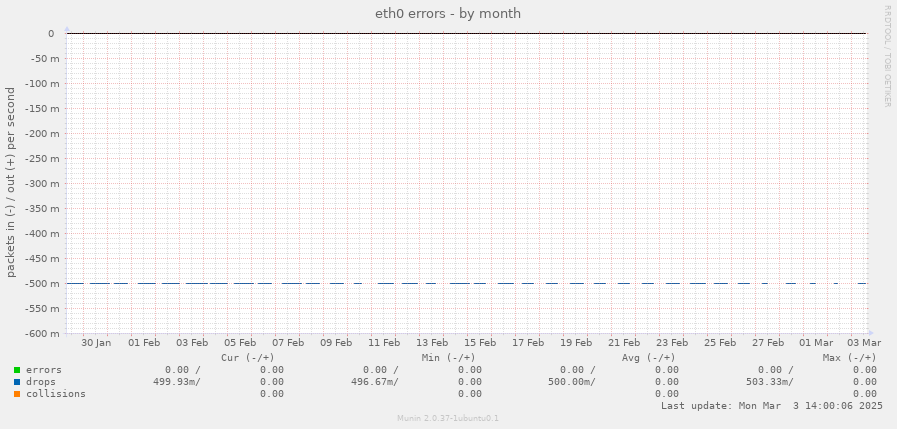 eth0 errors