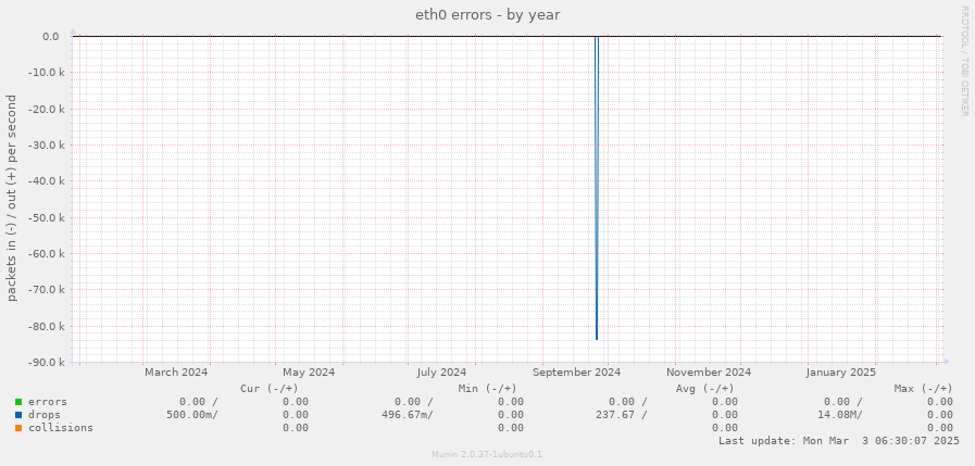 eth0 errors