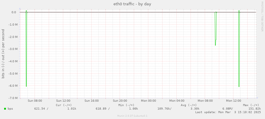 eth0 traffic