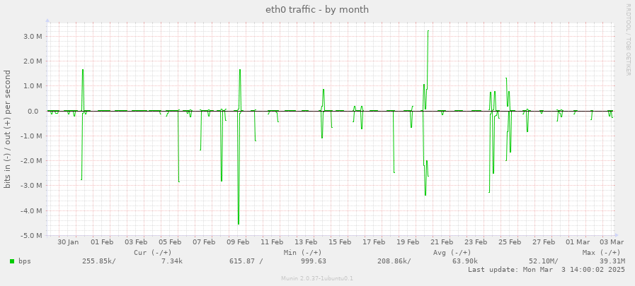 eth0 traffic