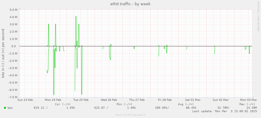 eth0 traffic