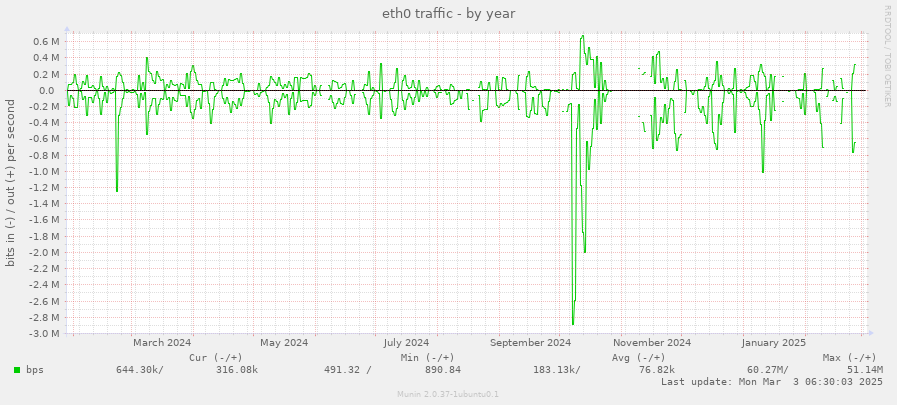 eth0 traffic