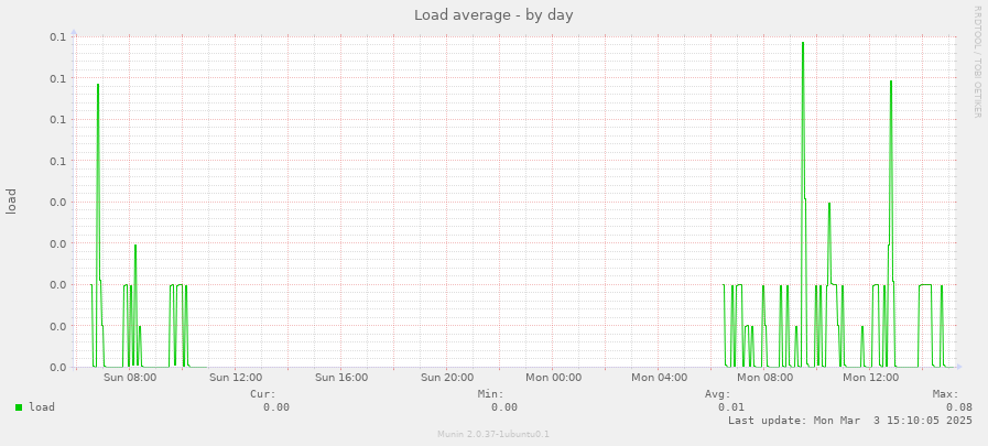 Load average