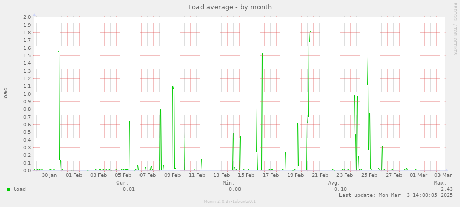 Load average