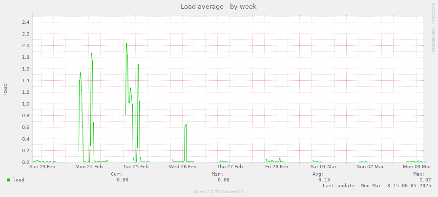 Load average