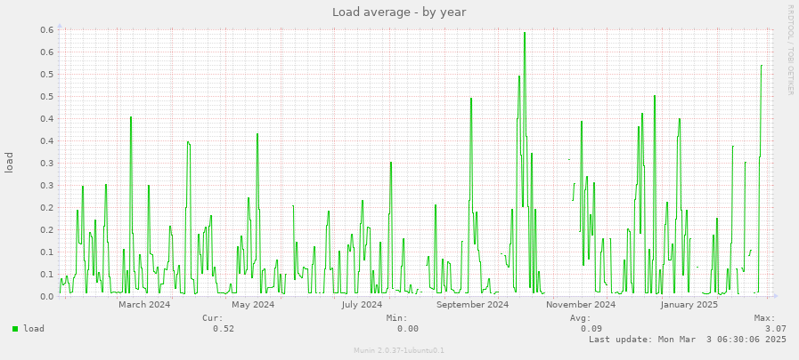 Load average