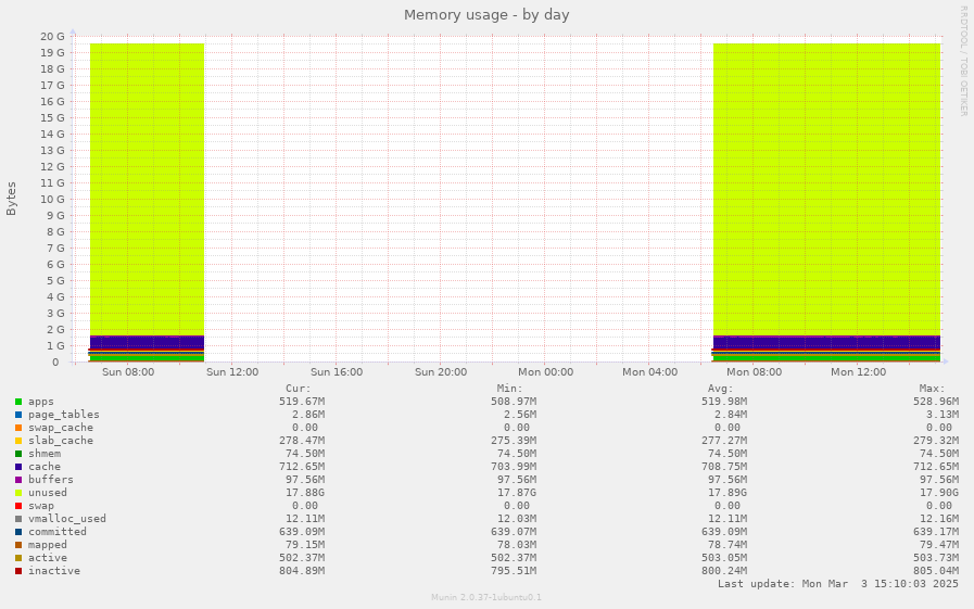 Memory usage