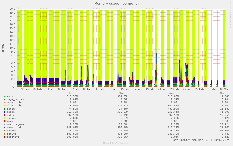 Memory usage