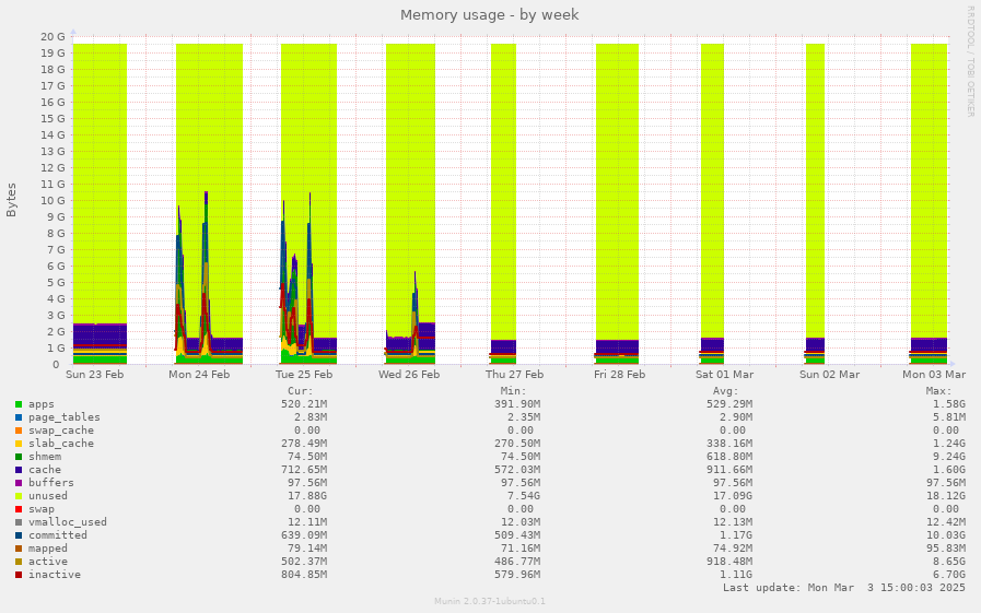 Memory usage