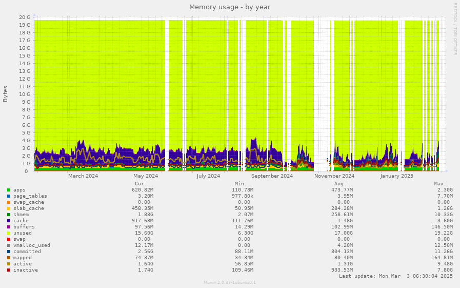 Memory usage