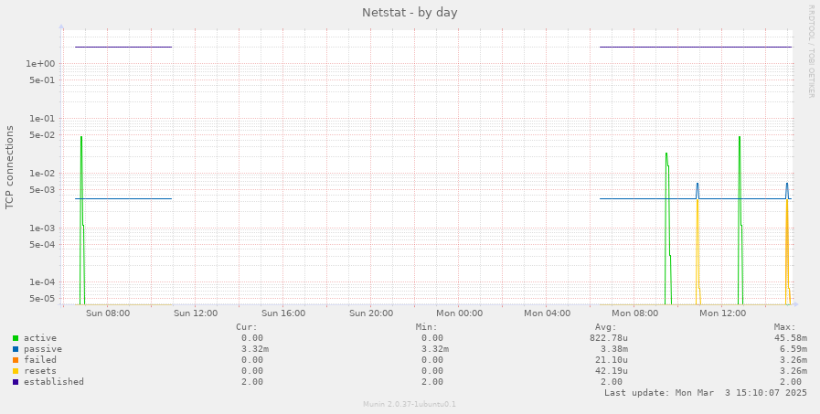 Netstat