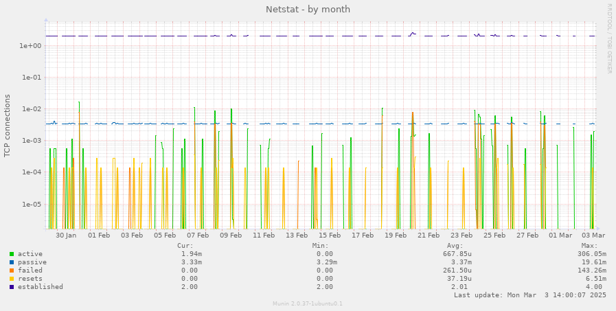 Netstat