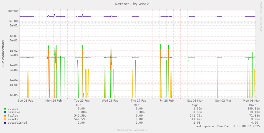 Netstat