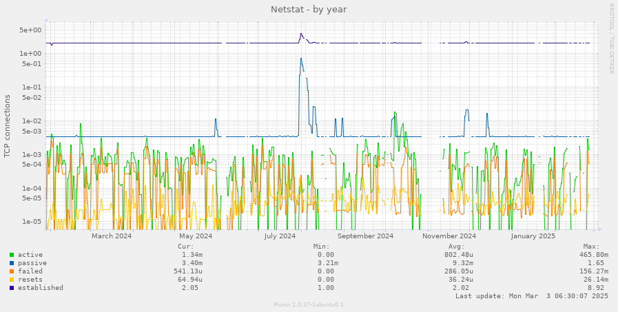 Netstat