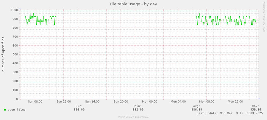 File table usage