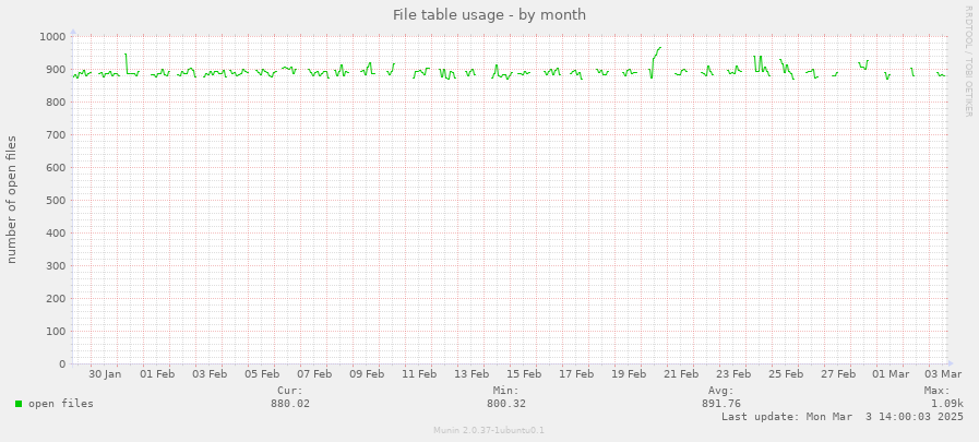 File table usage