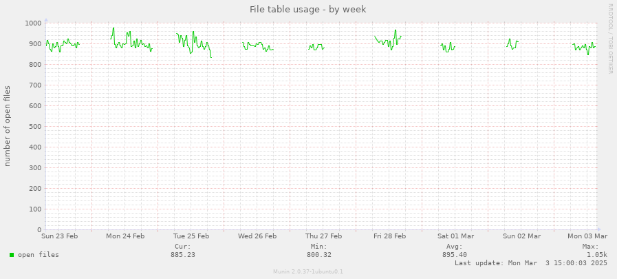 File table usage