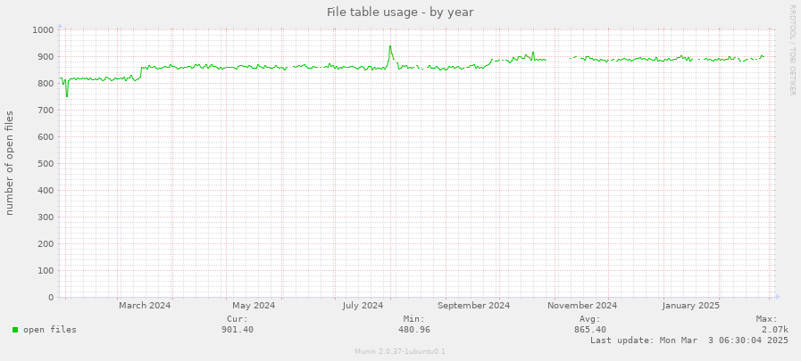 File table usage