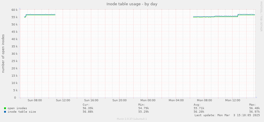 Inode table usage