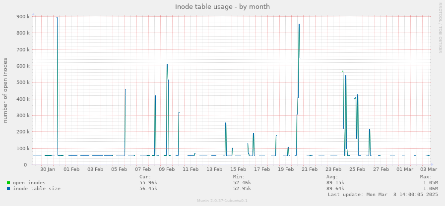 Inode table usage