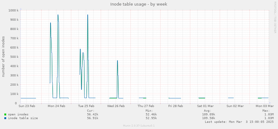 Inode table usage