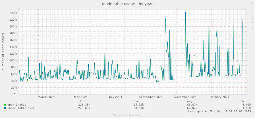 Inode table usage