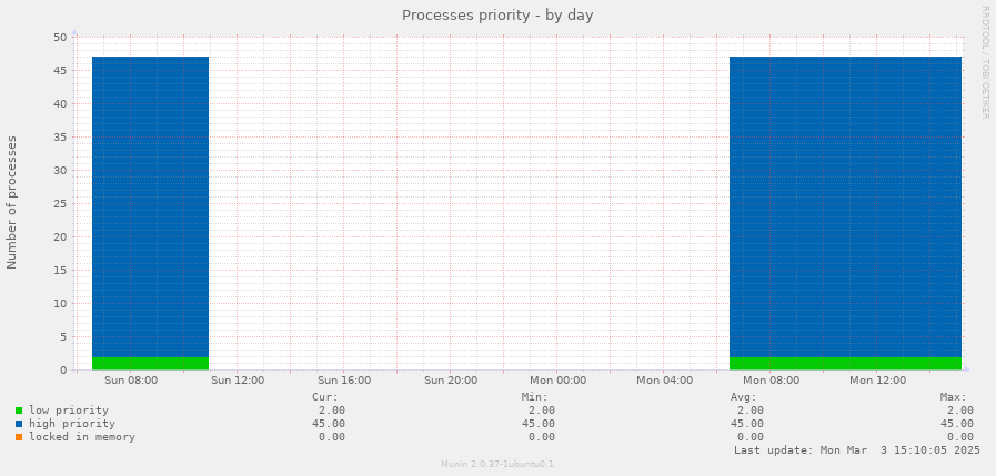 Processes priority