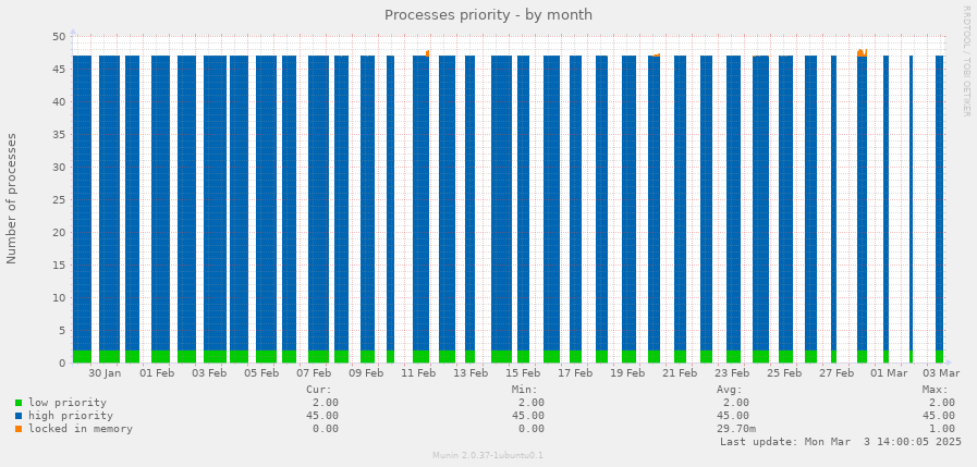 Processes priority