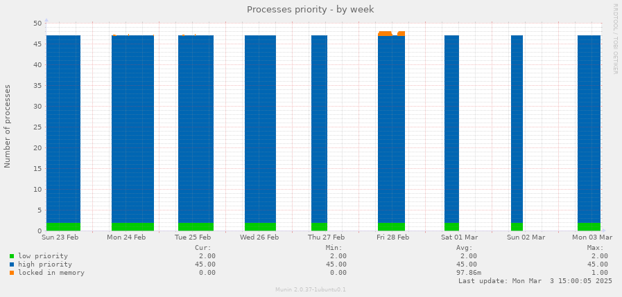 Processes priority