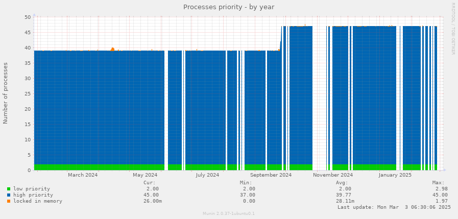 Processes priority