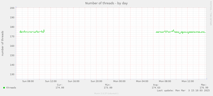 Number of threads