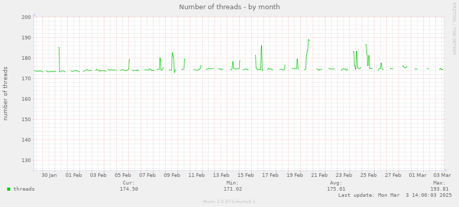 Number of threads