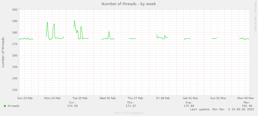 Number of threads