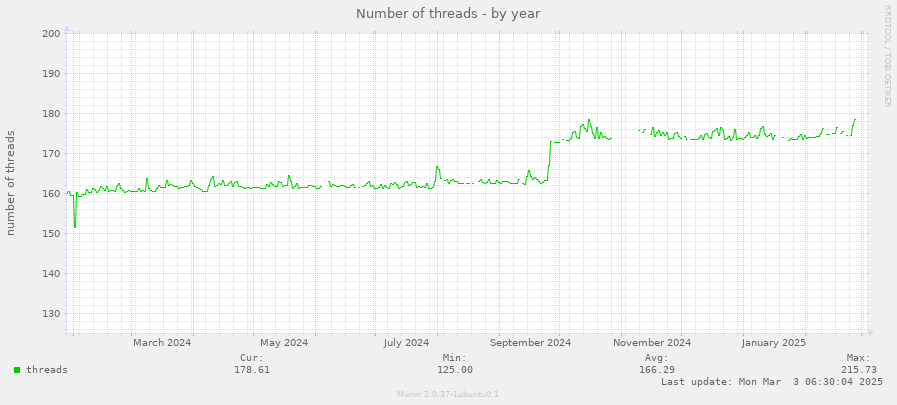 Number of threads